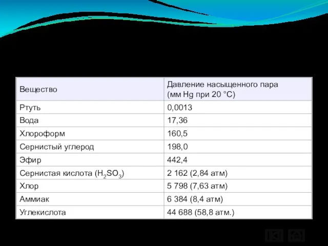 Таблица значений давления насыщенного пара для некоторых веществ.