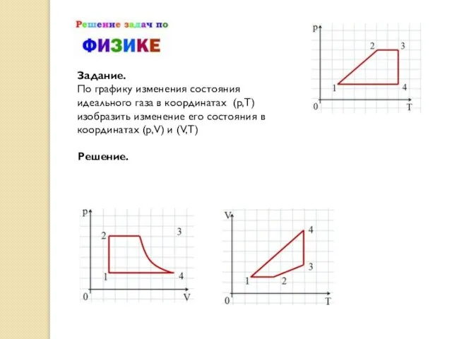 Задание. По графику изменения состояния идеального газа в координатах (p,T) изобразить изменение