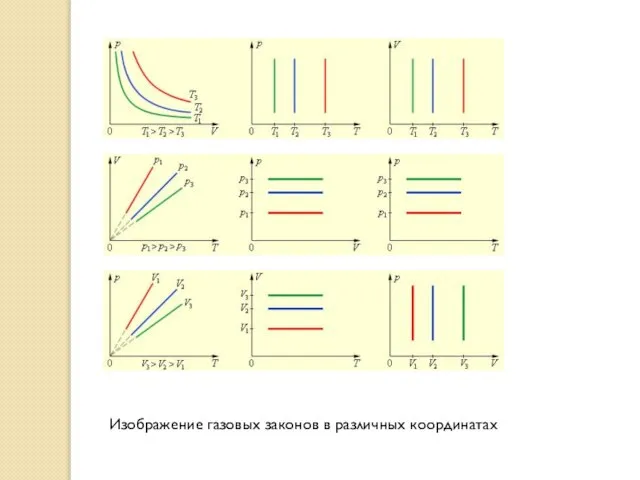 Изображение газовых законов в различных координатах