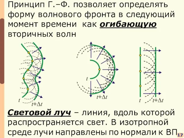 17 Принцип Г.–Ф. позволяет определять форму волнового фронта в следующий момент времени