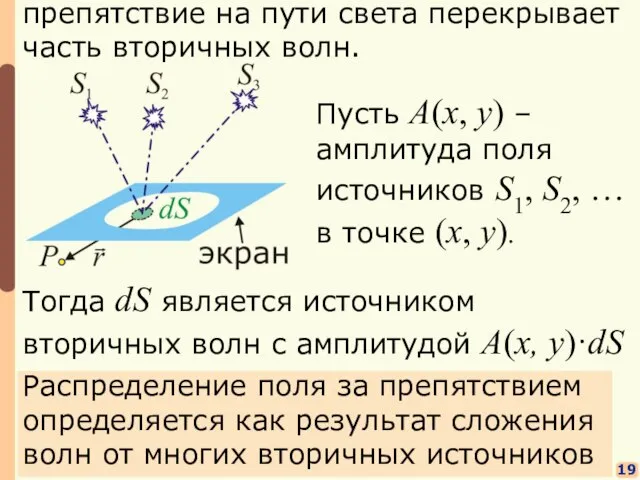 19 препятствие на пути света перекрывает часть вторичных волн. Распределение поля за