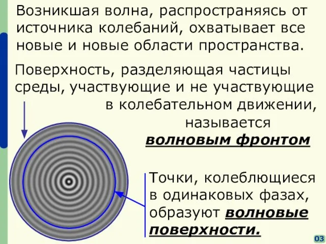 03 Возникшая волна, распространяясь от источника колебаний, охватывает все новые и новые