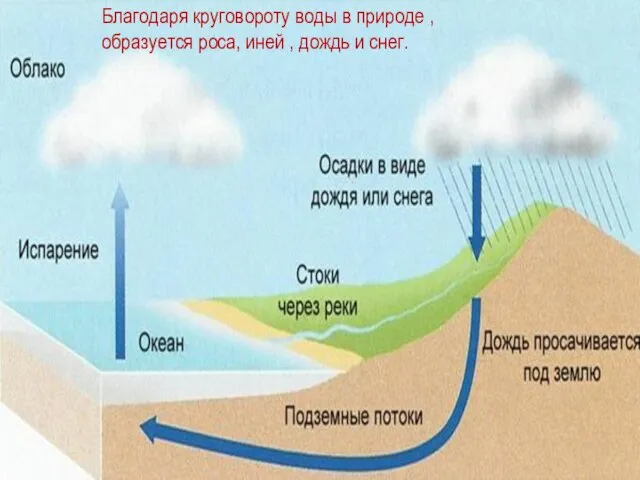 Благодаря круговороту воды в природе , образуется роса, иней , дождь и снег.