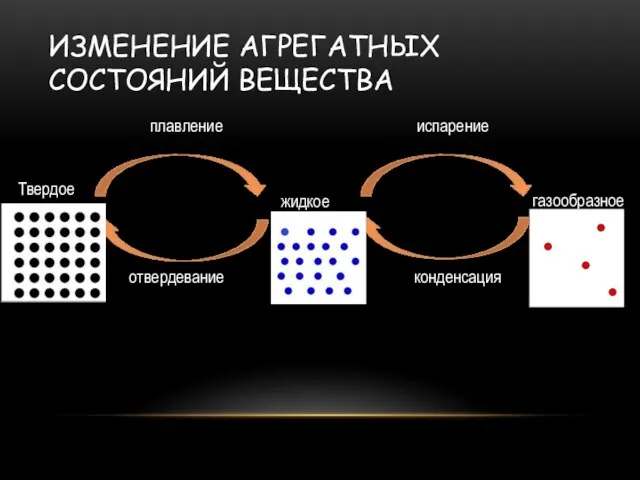 Твердое жидкое плавление отвердевание испарение конденсация газообразное ИЗМЕНЕНИЕ АГРЕГАТНЫХ СОСТОЯНИЙ ВЕЩЕСТВА