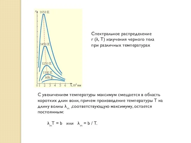 Спектральное распределение r (λ, T) излучения черного тела при различных температурах С