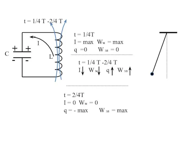 C L t = 1/4 T -2/4 T t = 1/4T I