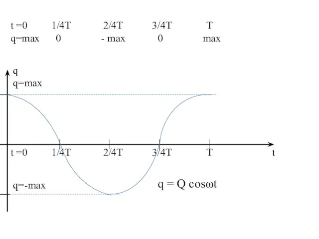 t =0 1/4T 2/4T 3/4T T q=max 0 - max 0 max