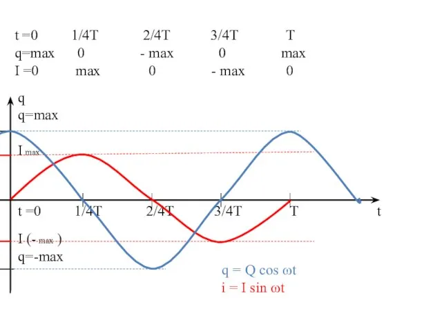 t =0 1/4T 2/4T 3/4T T q=max 0 - max 0 max