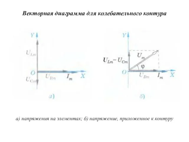 Векторная диаграмма для колебательного контура а) напряжения на элементах; б) напряжение, приложенное к контуру