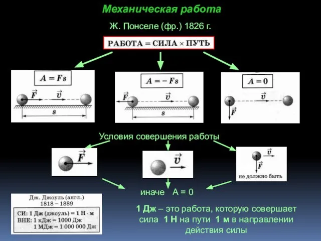 Механическая работа Ж. Понселе (фр.) 1826 г. Условия совершения работы иначе А