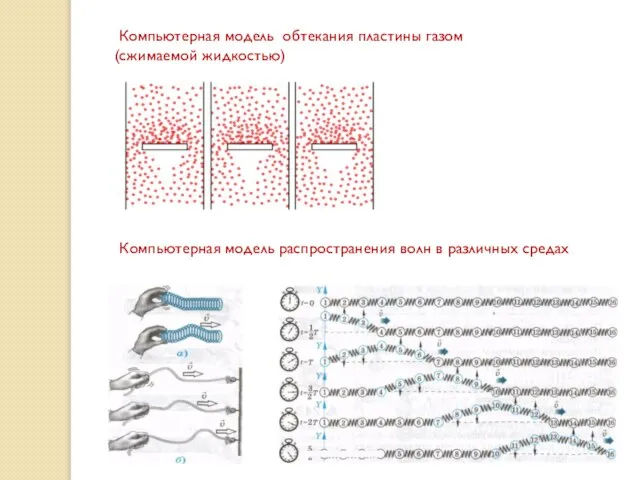 Компьютерная модель обтекания пластины газом (сжимаемой жидкостью) Компьютерная модель распространения волн в различных средах