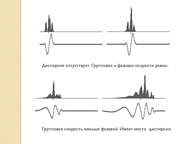 Дисперсия отсутствует. Групповая и фазовая скорости равны. Групповая скорость меньше фазовой. Имеет место дисперсия.