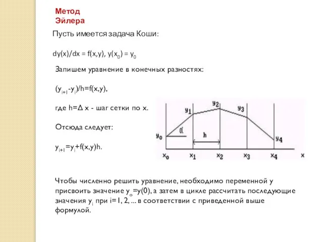 Метод Эйлера Пусть имеется задача Коши: dy(x)/dx = f(x,y), y(x0) = y0