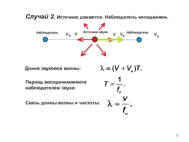 Случай 2. Источник движется. Наблюдатель неподвижен. Длина звуковой волны: Период воспринимаемого наблюдателем