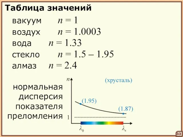 Таблица значений вакуум n = 1 33 воздух n = 1.0003 вода