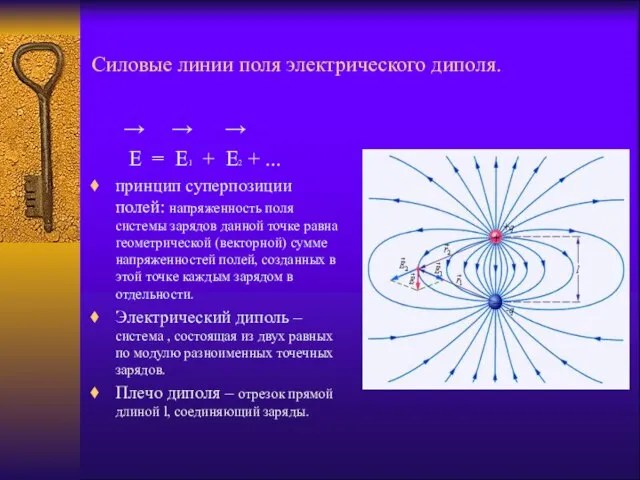 Силовые линии поля электрического диполя. → → → E = E1 +