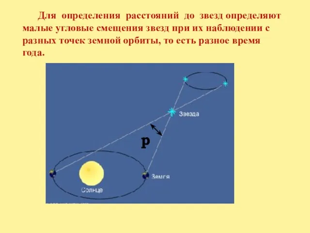 Для определения расстояний до звезд определяют малые угловые смещения звезд при их