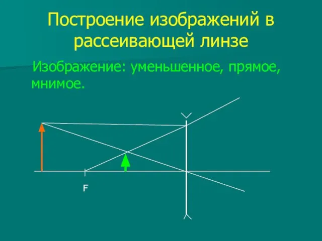 Построение изображений в рассеивающей линзе Изображение: уменьшенное, прямое, мнимое. F