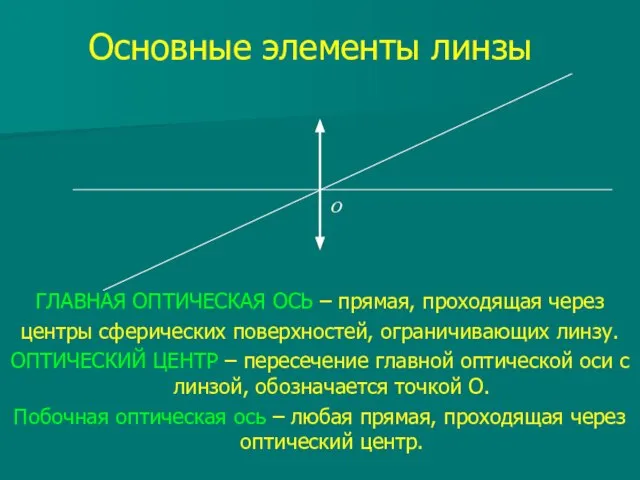 Основные элементы линзы ГЛАВНАЯ ОПТИЧЕСКАЯ ОСЬ – прямая, проходящая через центры сферических