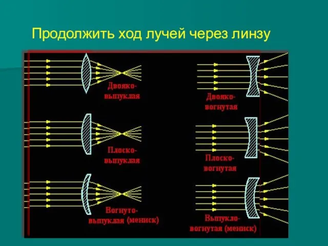 Продолжить ход лучей через линзу