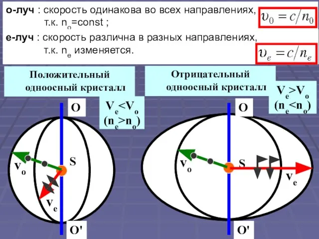 о-луч : скорость одинакова во всех направлениях, т.к. nо=соnst ; е-луч :