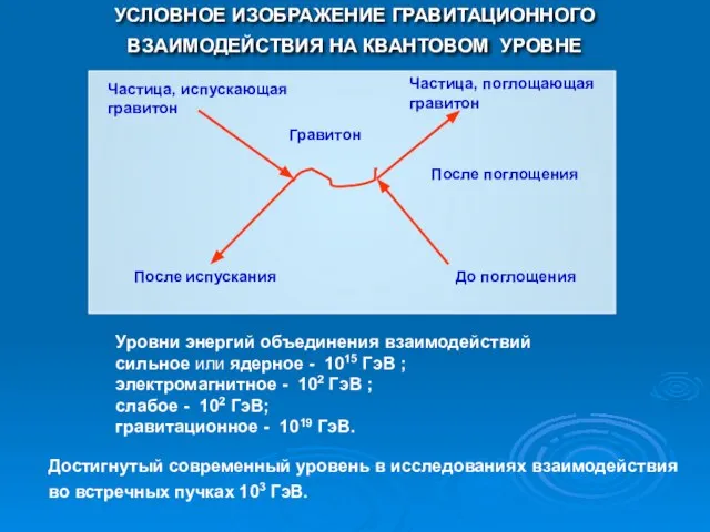 До испускания Уровни энергий объединения взаимодействий сильное или ядерное - 1015 ГэВ