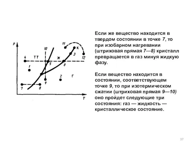 Если же вещество находится в твердом состоянии в точке 7, то при