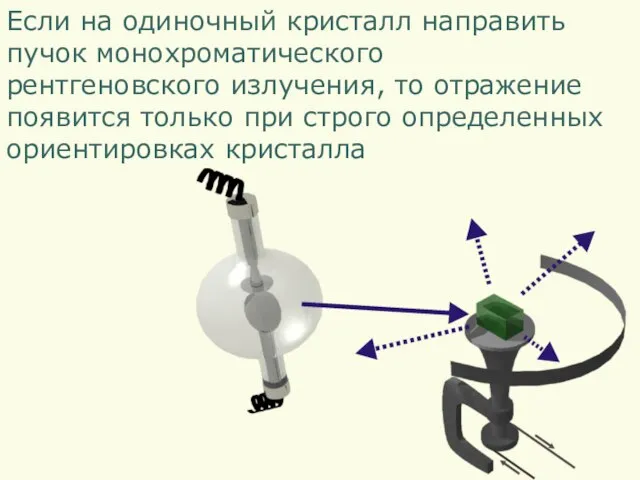 Если на одиночный кристалл направить пучок монохроматического рентгеновского излучения, то отражение появится