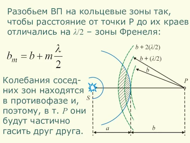 Разобьем ВП на кольцевые зоны так, чтобы расстояние от точки P до