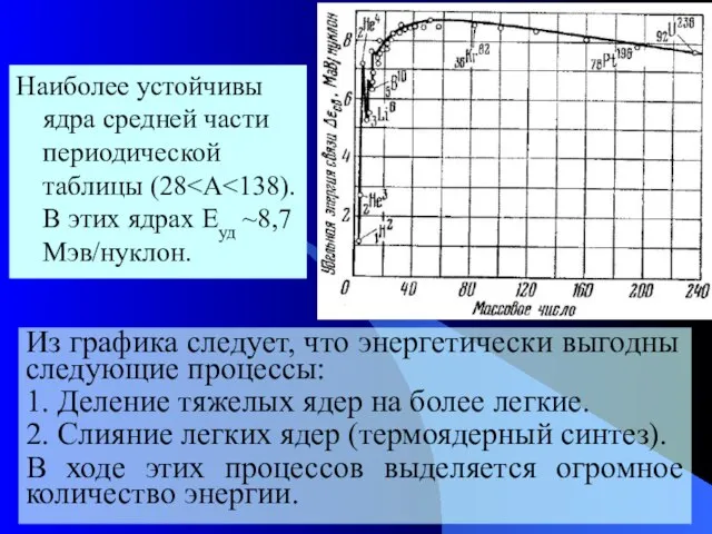 Из графика следует, что энергетически выгодны следующие процессы: 1. Деление тяжелых ядер