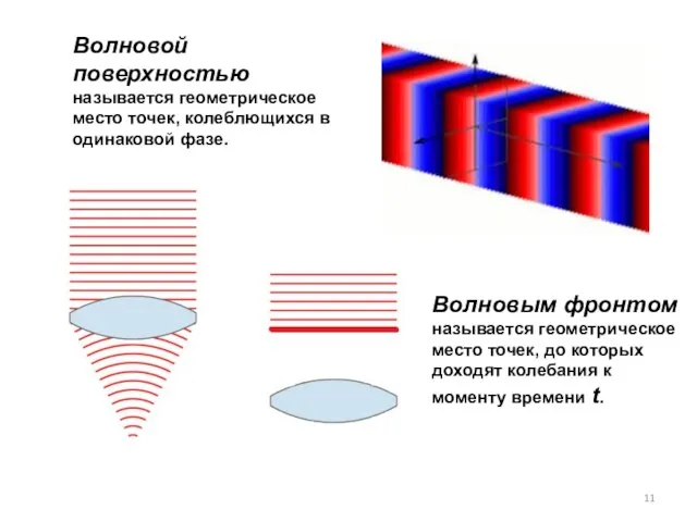 Волновым фронтом называется геометрическое место точек, до которых доходят колебания к моменту