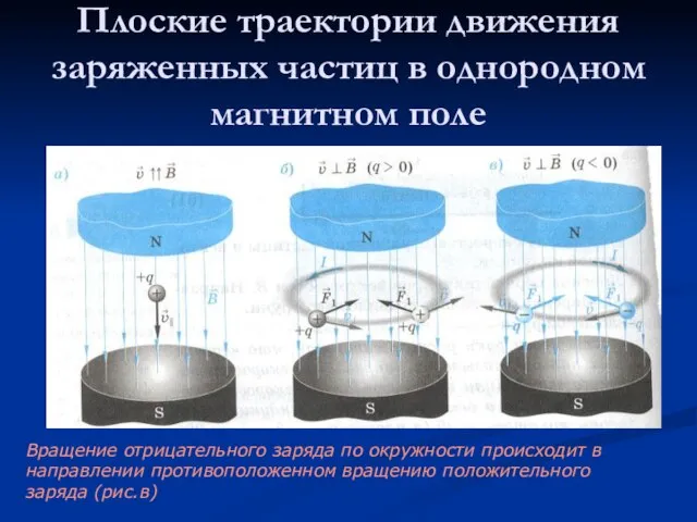 Плоские траектории движения заряженных частиц в однородном магнитном поле Заряженная частица влетающая