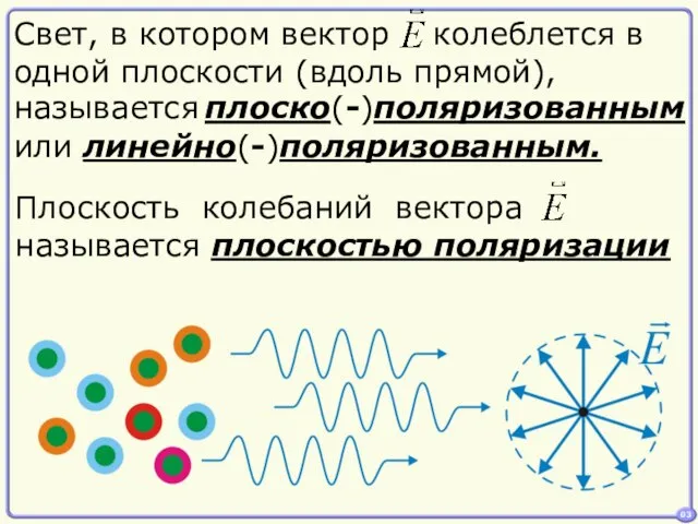 называется плоско(-)поляризованным или линейно(-)поляризованным. 03