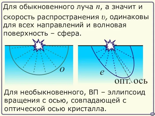 Для обыкновенного луча n, а значит и скорость распространения υ, Для необыкновенного,