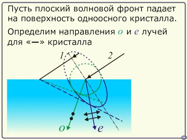 Определим направления o и e лучей для «—» кристалла Пусть плоский волновой