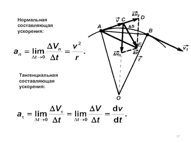 Тангенциальная составляющая ускорения: Нормальная составляющая ускорения: