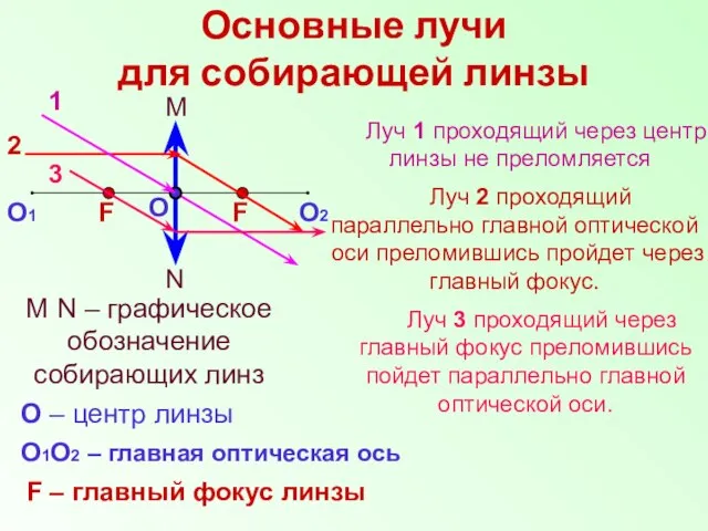 Основные лучи для собирающей линзы N M M N – графическое обозначение