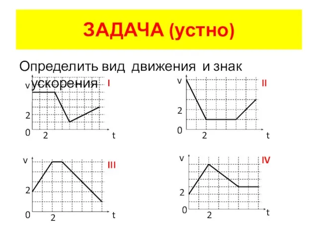 ЗАДАЧА (устно) Определить вид движения и знак ускорения v v v v