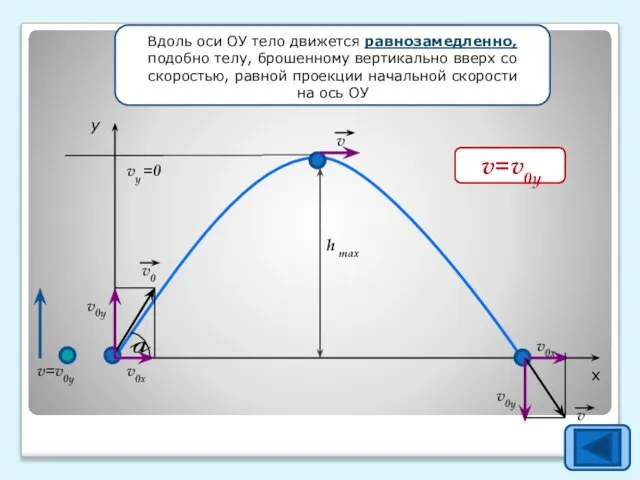 h max y x a v v v=v0y v0y v0y v0x v0x