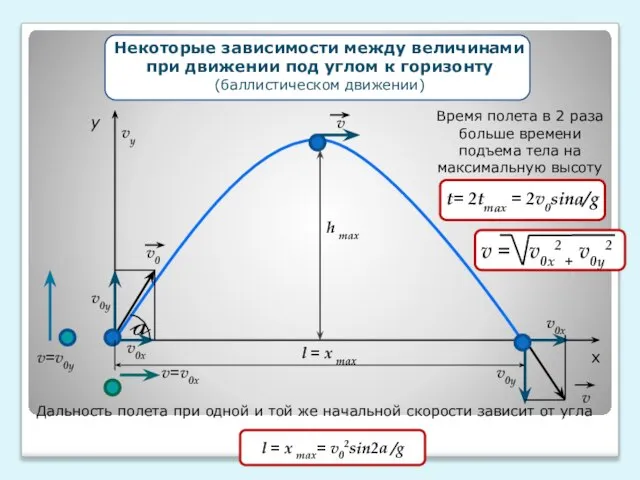 h max y x v0у v0х v0у vу v0х v v0 a