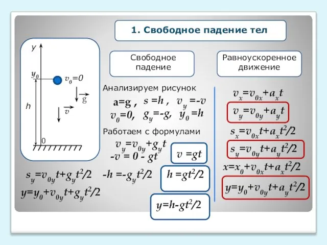 у h g v0=0 1. Свободное падение тел Равноускоренное движение Свободное падение