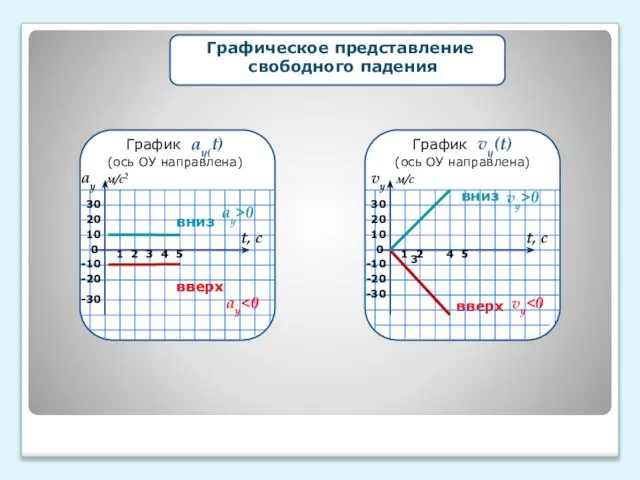 График vу(t) (ось ОУ направлена) вниз вверх 0 -30 -20 -10 30