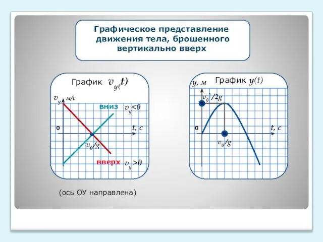 вниз вверх 0 vу vу >0 vу м/с t, с v0 /g