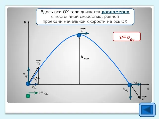 h max y x v0x=v0cosa Вдоль оси ОХ тело движется равномерно с