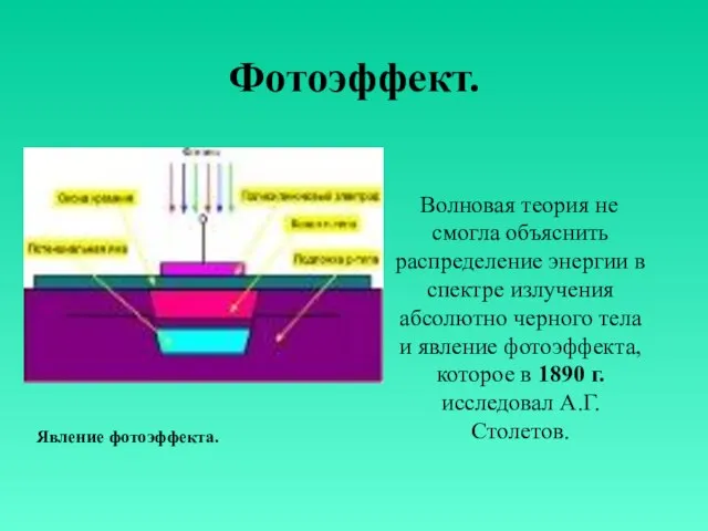 Фотоэффект. Волновая теория не смогла объяснить распределение энергии в спектре излучения абсолютно