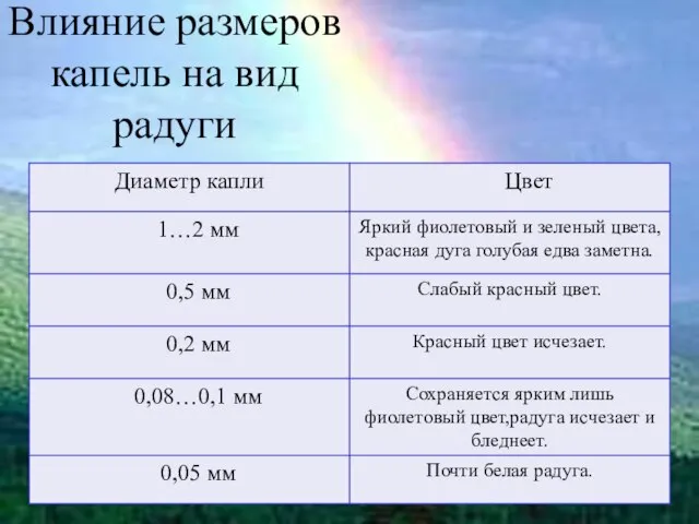 Влияние размеров капель на вид радуги