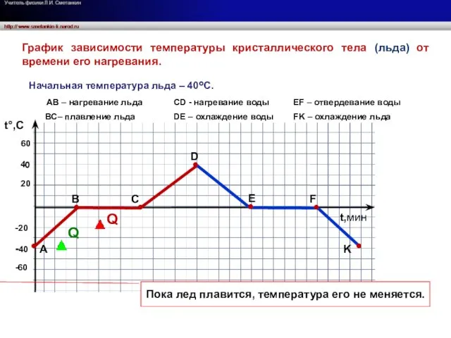 t°,C t,мин 20 40 60 -20 -40 -60 График зависимости температуры кристаллического