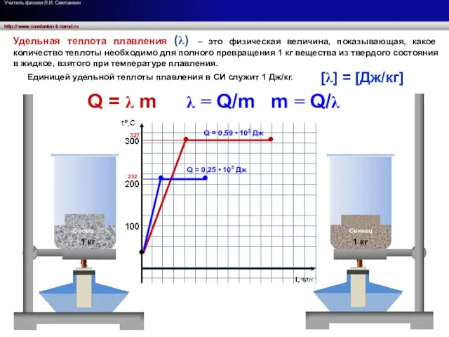 232 327 ● ● ● ● ● Олово Свинец 1 кг 1