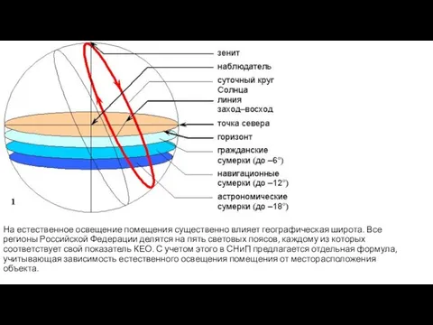 На естественное освещение помещения существенно влияет географическая широта. Все регионы Российской Федерации