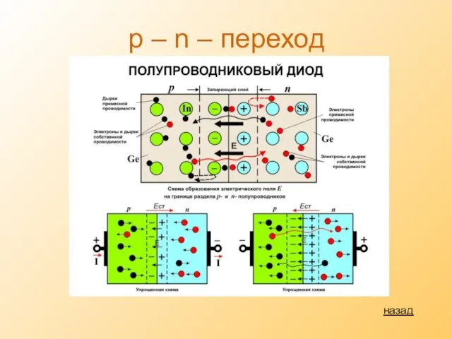 p – n – переход назад